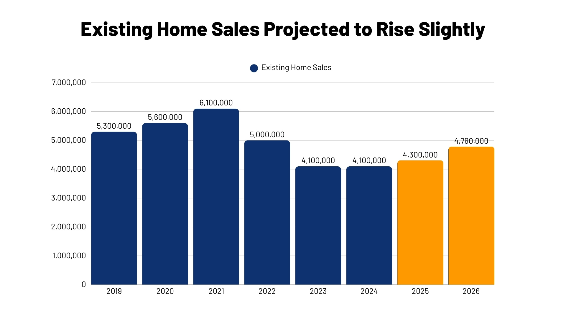 July 2025 MVP US Blog Chart 1 Existing Home Sales