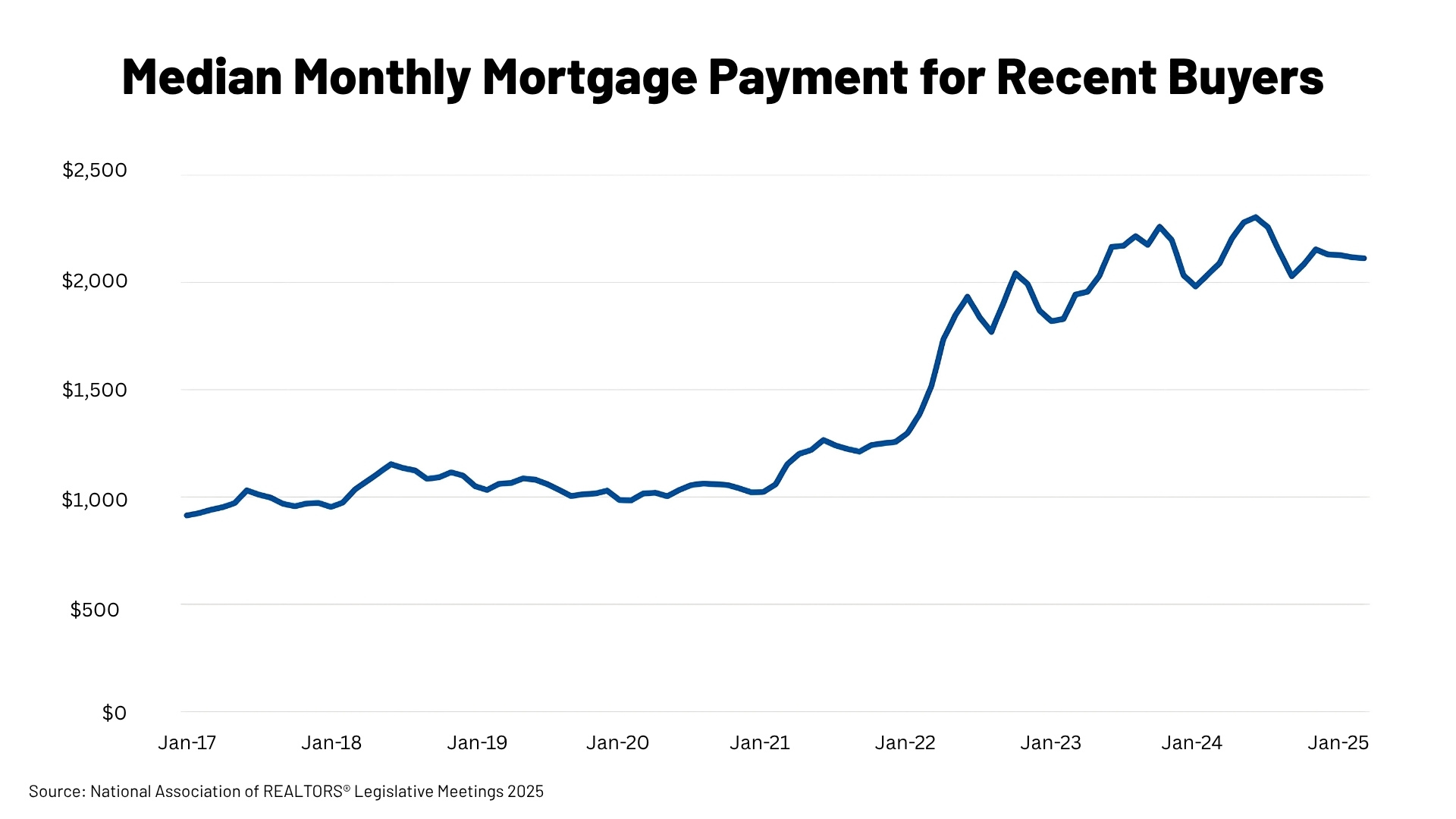July 2025 MVP US Blog Chart 2 Monthly Mortgage Payment